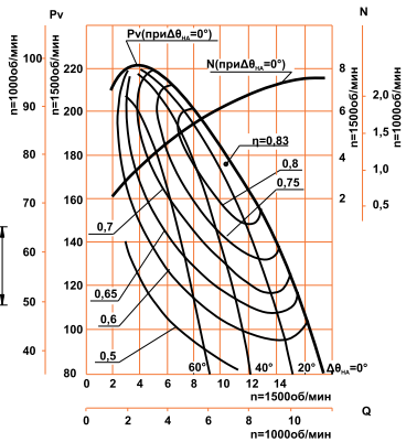 Аэродинамические характеристики ДН-8 ( ВДН-8 ) (7,5/1000)