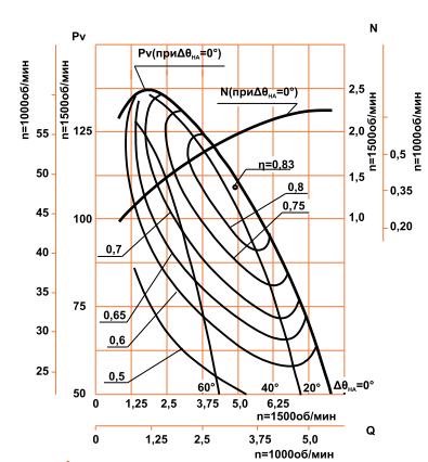 Аэродинамические характеристики ДН-6,3 ( ВДН-6,3 ) (5,5/1500)