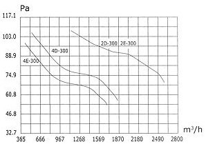 Аэродинамические характеристики осевого вентилятора Weiguang YWF 4E-300-S-92/25-G