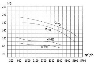 Аэродинамические характеристики осевого вентилятора Weiguang YWF 4E-450-B-102/47-G