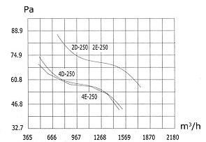 Аэродинамические характеристики осевого вентилятора Weiguang YWE 4E-250-B-92/25-GG