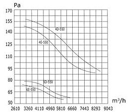 Аэродинамические характеристики осевого вентилятора Weiguang YWF 4D-550-B-137/35-G