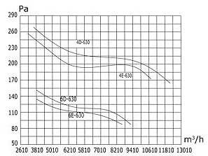 Аэродинамические характеристики осевого вентилятора Weiguang YWF 6D-800-S-180/75-G-Y/Δ