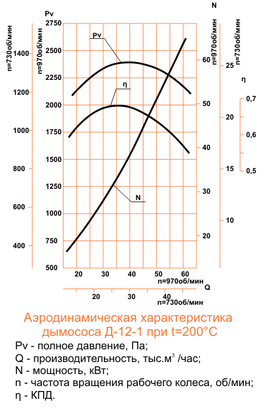 Аэродинамическая характеристика Д-12,5 ( ВД-12,5 ) (110/1000)