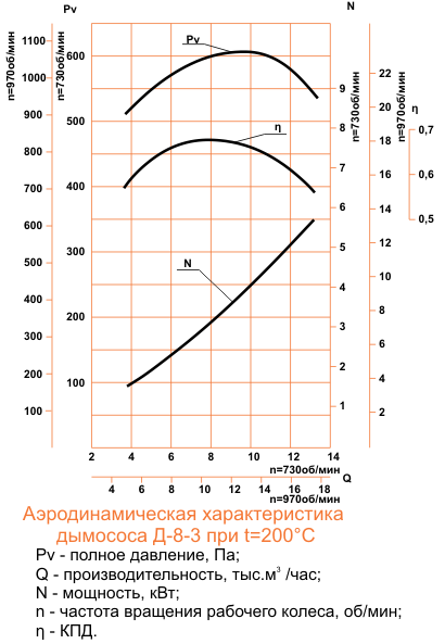 Аэродинамическая характеристика Д-8 ( ВД-8 ) (11/1000)