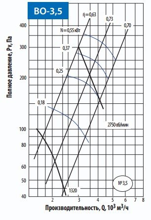 Аэродинамические характеристики осевого вентилятора Тепломаш ВО-3,5