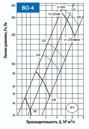 Аэродинамические характеристики осевого вентилятора Тепломаш ВО-4
