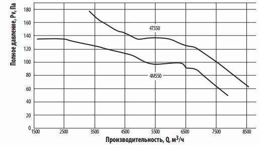 Аэродинамические характеристики осевого вентилятора Тепломаш ВО-4М550