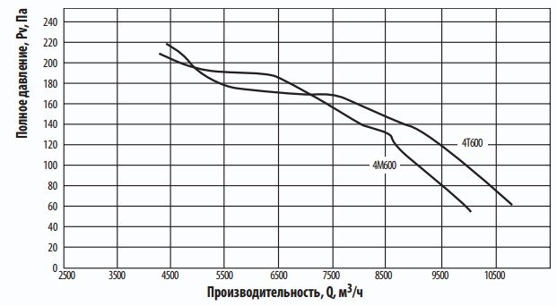 Аэродинамические характеристики осевого вентилятора Тепломаш ВО-4Т600