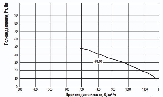 Аэродинамические характеристики осевого вентилятора Тепломаш ВО-4М300