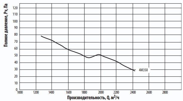 Аэродинамические характеристики осевого вентилятора Тепломаш ВО-4М350