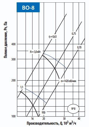 Аэродинамические характеристики осевого вентилятора Тепломаш ВО-8