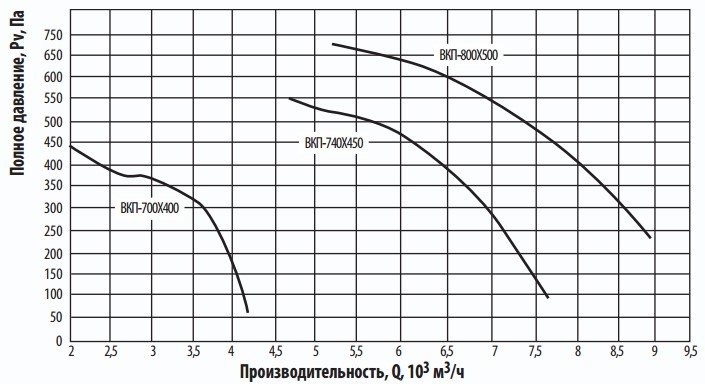 Аэродинамические характеристики канального вентилятора Тепломаш ВКП-700x400