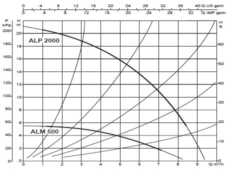 Аэродинамические характеристики in-line насоса DAB ALM 500 M