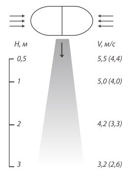 Распределения воздуха тепловой завесы Тепломаш КЭВ-П6110А