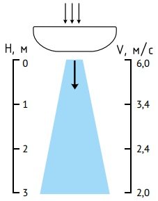 Распределения воздуха тепловой завесы Тепломаш КЭВ-П6150А