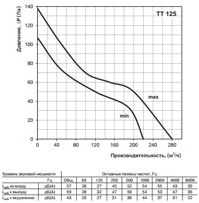 Аэродинамические характеристики канального вентилятора ВЕНТС ТТ 125