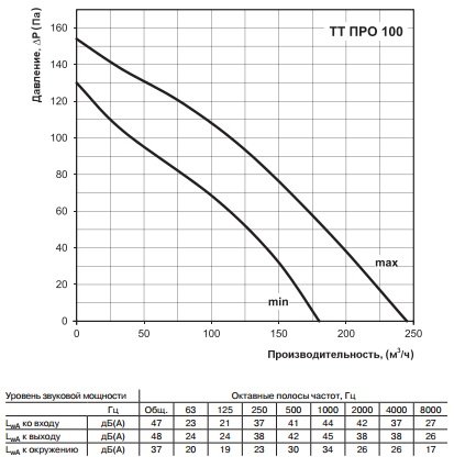 Аэродинамические характеристики канального вентилятора ВЕНТС ТТ ПРО 100