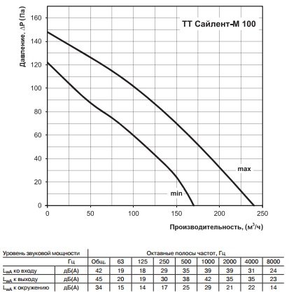 Аэродинамические характеристики канального вентилятора ТТ Сайлент-М 100