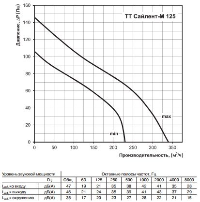 Аэродинамические характеристики канального вентилятора ТТ Сайлент-М 125