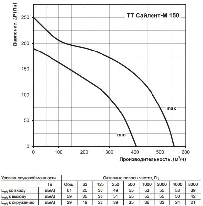 Аэродинамические характеристики канального вентилятора ТТ Сайлент-М 150