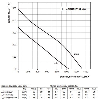 Аэродинамические характеристики канального вентилятора ТТ Сайлент-М 250