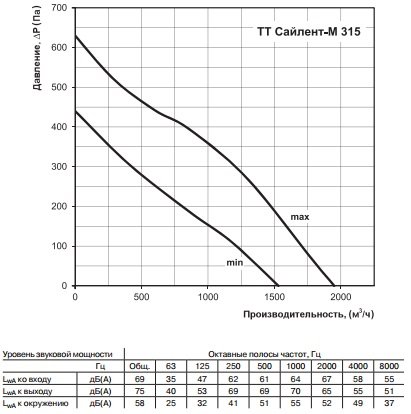 Аэродинамические характеристики канального вентилятора ТТ Сайлент-М 315